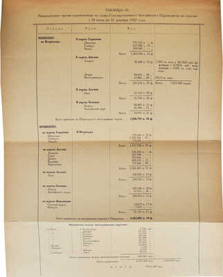 Обзор деятельности Государственного Балтийского пароходства за 1922 год (с 20 июля 1922 г. по 1 января 1923 г).Пг.,1923.